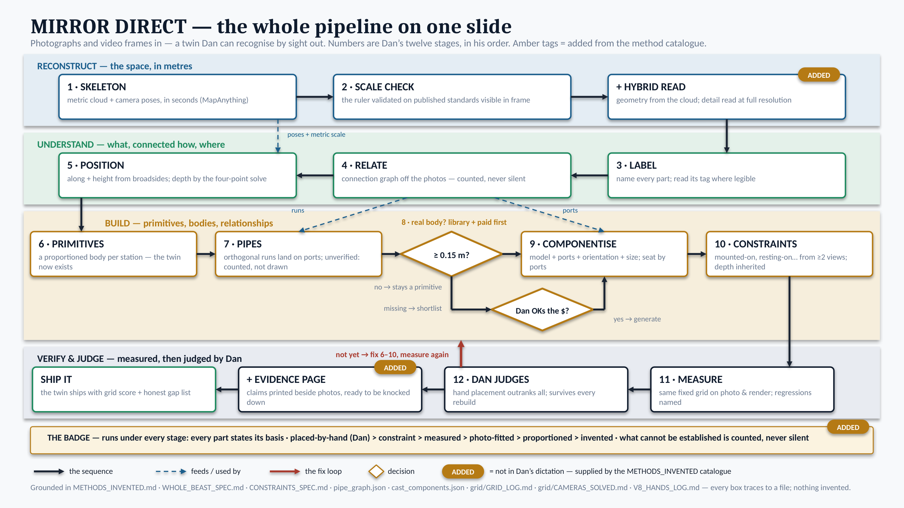 The Mirror Direct pipeline — four bands, twelve stages, on one page